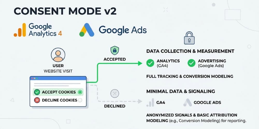 Consent Mode v2 for GA4 and Google Ads: What Actually Breaks Without It